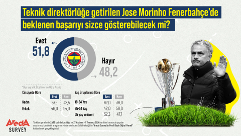 Araştırma: Kadınlar erkeklere göre Jose Mourinho’dan daha umutlu