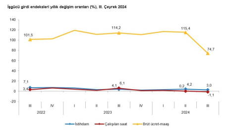 TÜİK: İstihdam endeksi 3'üncü çeyrekte yüzde 3 arttı