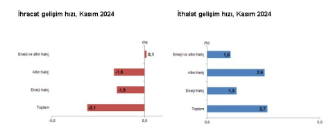 TÜİK: Kasımda ihracat azaldı, ithalat arttı